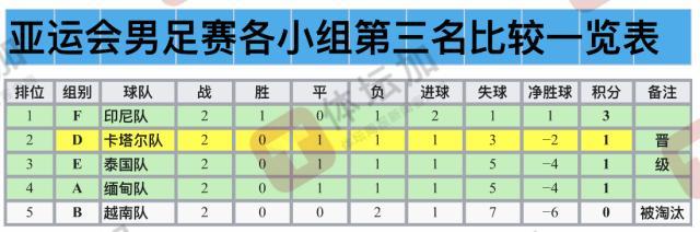 比分直播-亚运队1/8对手:越南被淘汰,卡塔尔&巴勒斯坦2选1